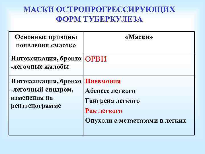 МАСКИ ОСТРОПРОГРЕССИРУЮЩИХ ФОРМ ТУБЕРКУЛЕЗА Основные причины появления «масок» «Маски» Интоксикация, бронхо ОРВИ -легочные жалобы