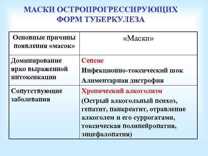 МАСКИ ОСТРОПРОГРЕССИРУЮЩИХ ФОРМ ТУБЕРКУЛЕЗА Основные причины появления «масок» «Маски» Доминирование ярко выраженной интоксикации Сепсис