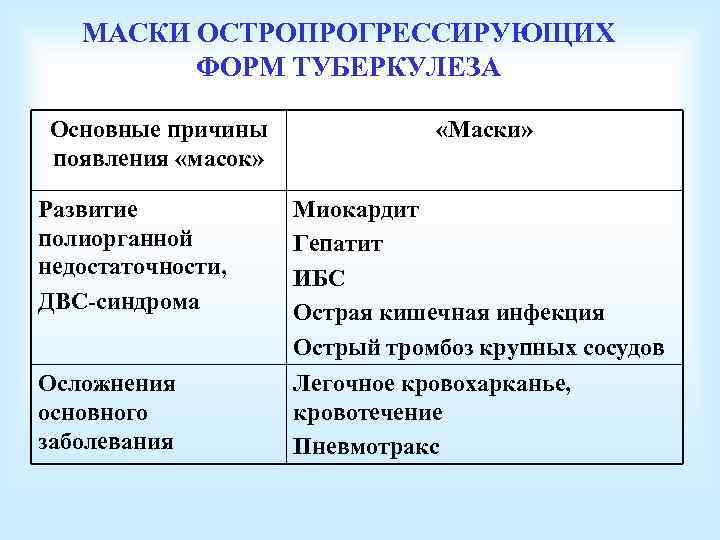 МАСКИ ОСТРОПРОГРЕССИРУЮЩИХ ФОРМ ТУБЕРКУЛЕЗА Основные причины появления «масок» Развитие полиорганной недостаточности, ДВС-синдрома Осложнения основного
