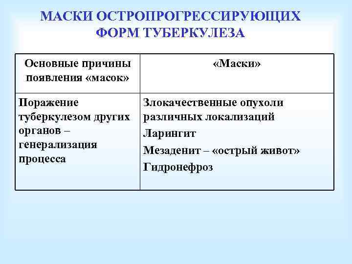 МАСКИ ОСТРОПРОГРЕССИРУЮЩИХ ФОРМ ТУБЕРКУЛЕЗА Основные причины появления «масок» Поражение туберкулезом других органов – генерализация