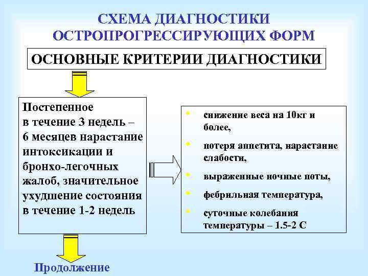 СХЕМА ДИАГНОСТИКИ ОСТРОПРОГРЕССИРУЮЩИХ ФОРМ ОСНОВНЫЕ КРИТЕРИИ ДИАГНОСТИКИ Постепенное в течение 3 недель – 6