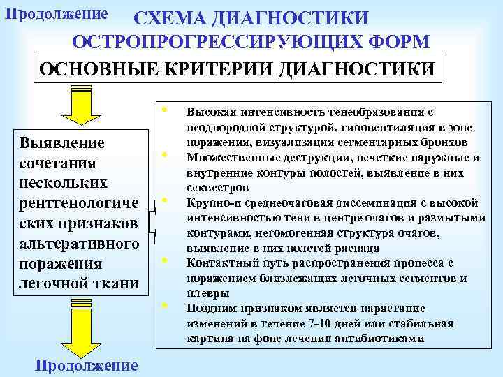 Продолжение СХЕМА ДИАГНОСТИКИ ОСТРОПРОГРЕССИРУЮЩИХ ФОРМ ОСНОВНЫЕ КРИТЕРИИ ДИАГНОСТИКИ • Выявление сочетания нескольких рентгенологиче ских