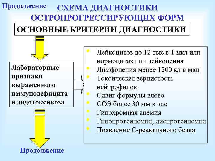 Продолжение СХЕМА ДИАГНОСТИКИ ОСТРОПРОГРЕССИРУЮЩИХ ФОРМ ОСНОВНЫЕ КРИТЕРИИ ДИАГНОСТИКИ • Лабораторные признаки выраженного иммунодефицита и