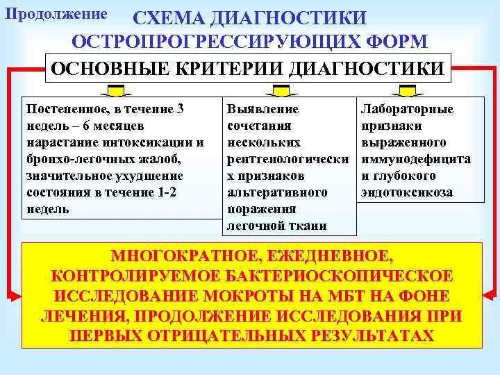 Продолжение СХЕМА ДИАГНОСТИКИ ОСТРОПРОГРЕССИРУЮЩИХ ФОРМ ОСНОВНЫЕ КРИТЕРИИ ДИАГНОСТИКИ Постепенное, в течение 3 недель –