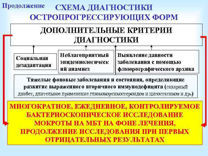 Продолжение СХЕМА ДИАГНОСТИКИ ОСТРОПРОГРЕССИРУЮЩИХ ФОРМ ДОПОЛНИТЕЛЬНЫЕ КРИТЕРИИ ДИАГНОСТИКИ Социальная дезадаптация Неблагоприятный эпидемиологическ ий анамнез