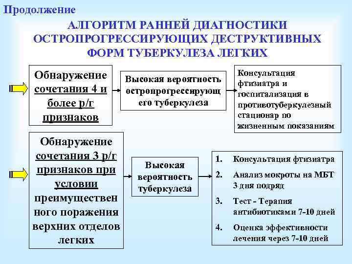 Продолжение АЛГОРИТМ РАННЕЙ ДИАГНОСТИКИ ОСТРОПРОГРЕССИРУЮЩИХ ДЕСТРУКТИВНЫХ ФОРМ ТУБЕРКУЛЕЗА ЛЕГКИХ Обнаружение сочетания 4 и более