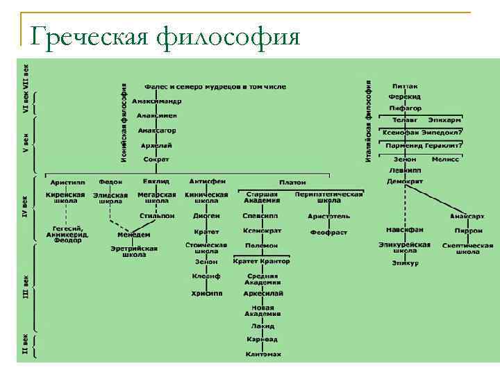 Греческая философия 