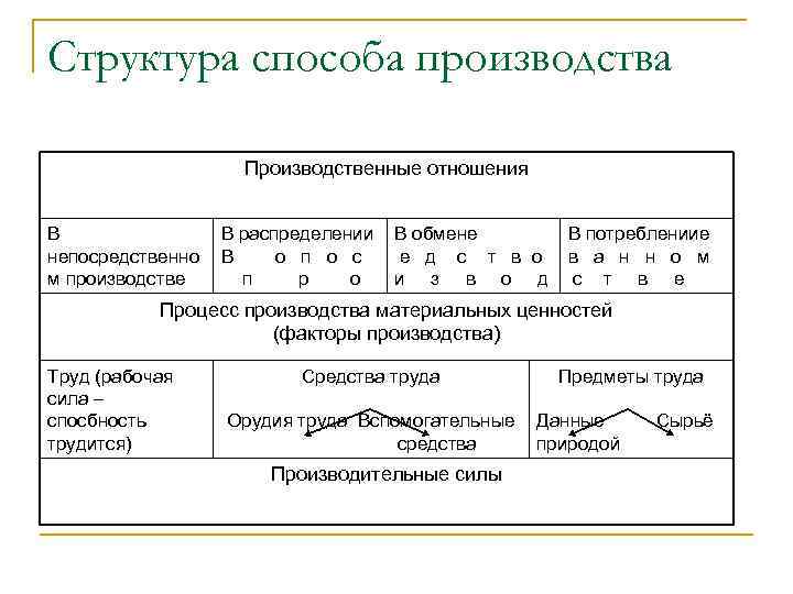 Структура способа производства Производственные отношения В непосредственно м производстве В распределении В обмене В