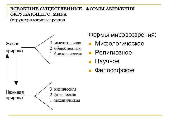 ВСЕОБЩИЕ СУЩЕСТВЕННЫЕ ФОРМЫ ДВИЖЕНИЯ ОКРУЖАЮЩЕГО МИРА (структура мировоззрения) Формы мировоззрения: n Мифологическое n Религиозное
