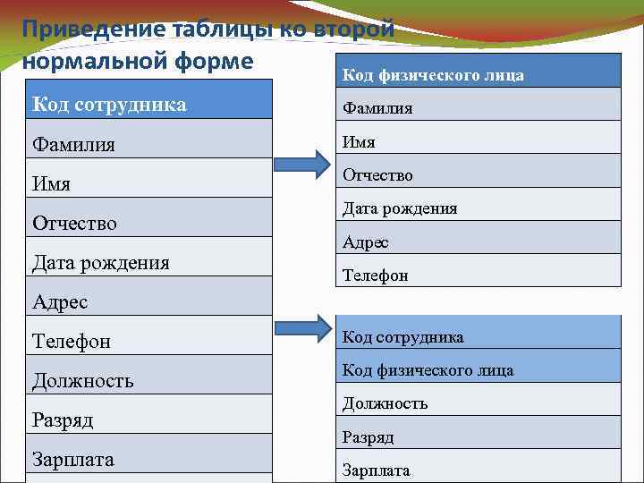 Приведение таблицы ко второй нормальной форме Код физического лица Код сотрудника Фамилия Имя Отчество
