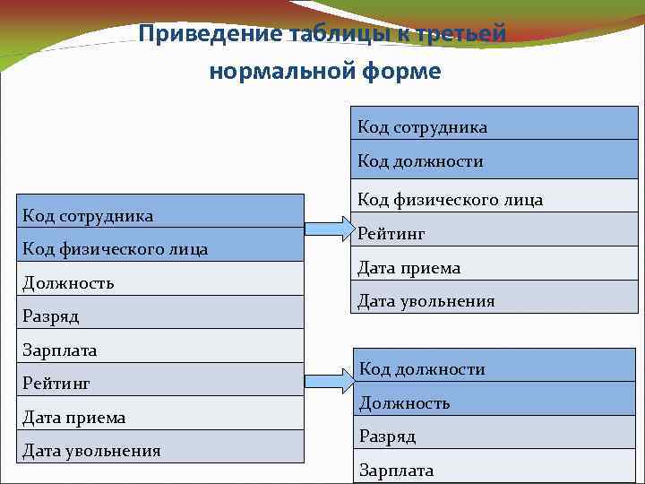 Приведение таблицы к третьей нормальной форме Код сотрудника Код должности Код сотрудника Код физического