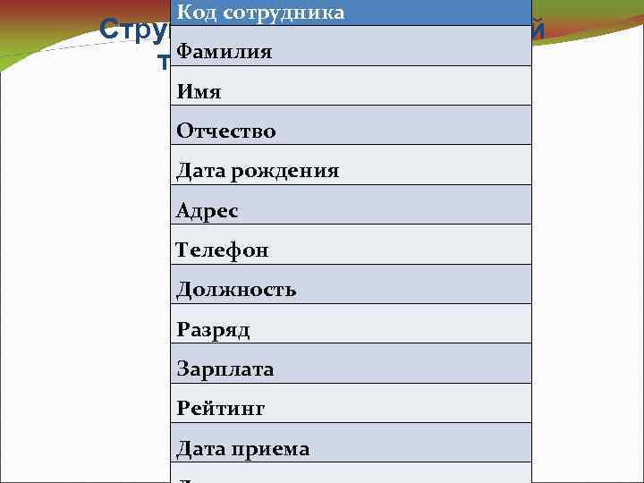 Код сотрудника Структура ненормализованной Фамилия таблицы СОТРУДНИКИ Имя Отчество Дата рождения Адрес Телефон Должность