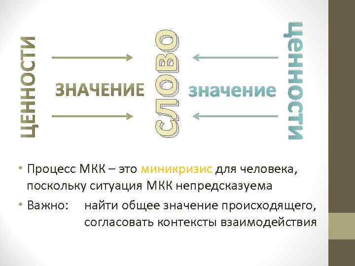 слово ценности значение • Процесс МКК – это миникризис для человека, поскольку ситуация МКК