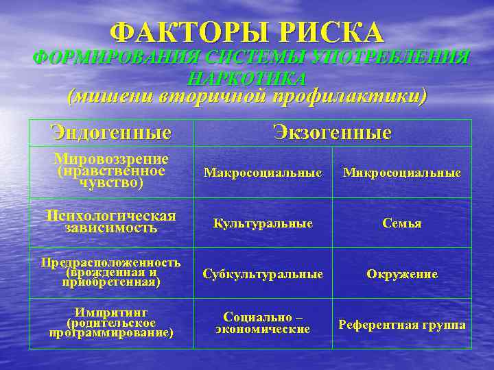 ФАКТОРЫ РИСКА ФОРМИРОВАНИЯ СИСТЕМЫ УПОТРЕБЛЕНИЯ НАРКОТИКА (мишени вторичной профилактики) Эндогенные Экзогенные Мировоззрение (нравственное чувство)