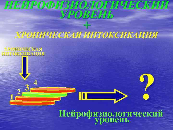 НЕЙРОФИЗИОЛОГИЧЕСКИЙ УРОВЕНЬ + ХРОНИЧЕСКАЯ ИНТОКСИКАЦИЯ 1 3 2 4 ? Нейрофизиологический уровень 