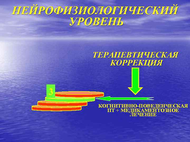 НЕЙРОФИЗИОЛОГИЧЕСКИЙ УРОВЕНЬ ТЕРАПЕВТИЧЕСКАЯ КОРРЕКЦИЯ 3 КОГНИТИВНО-ПОВЕДЕНЧЕСКАЯ ПТ + МЕДИКАМЕНТОЗНОЕ ЛЕЧЕНИЕ 