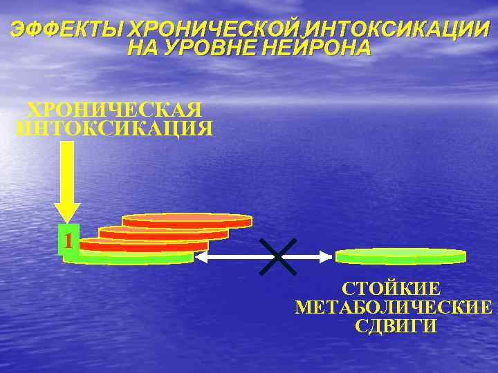 ЭФФЕКТЫ ХРОНИЧЕСКОЙ ИНТОКСИКАЦИИ НА УРОВНЕ НЕЙРОНА ХРОНИЧЕСКАЯ ИНТОКСИКАЦИЯ 1 СТОЙКИЕ МЕТАБОЛИЧЕСКИЕ СДВИГИ 