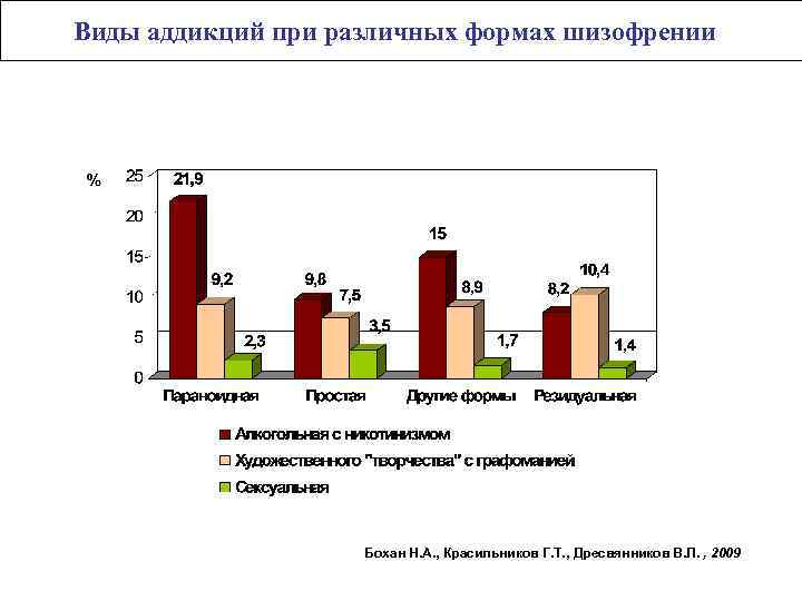 Виды аддикций при различных формах шизофрении Бохан Н. А. , Красильников Г. Т. ,