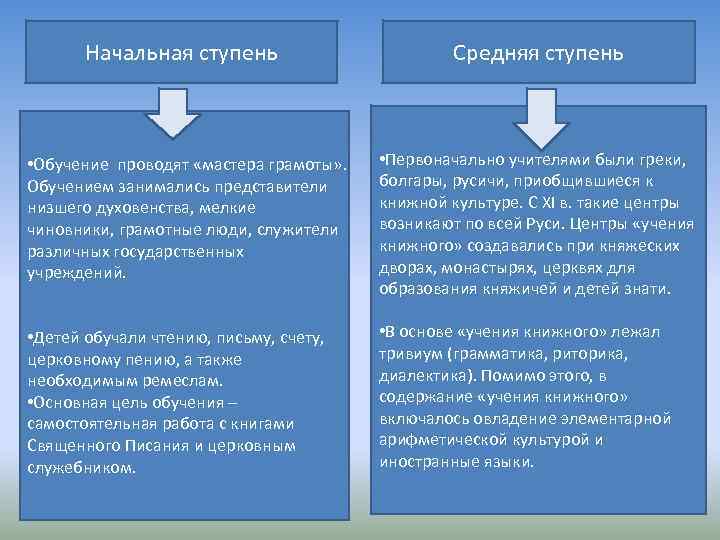 Начальная ступень Средняя ступень • Обучение проводят «мастера грамоты» . Обучением занимались представители низшего