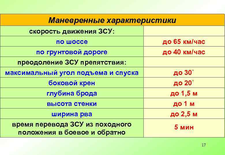 Маневренные характеристики скорость движения ЗСУ: по шоссе до 65 км/час по грунтовой дороге до