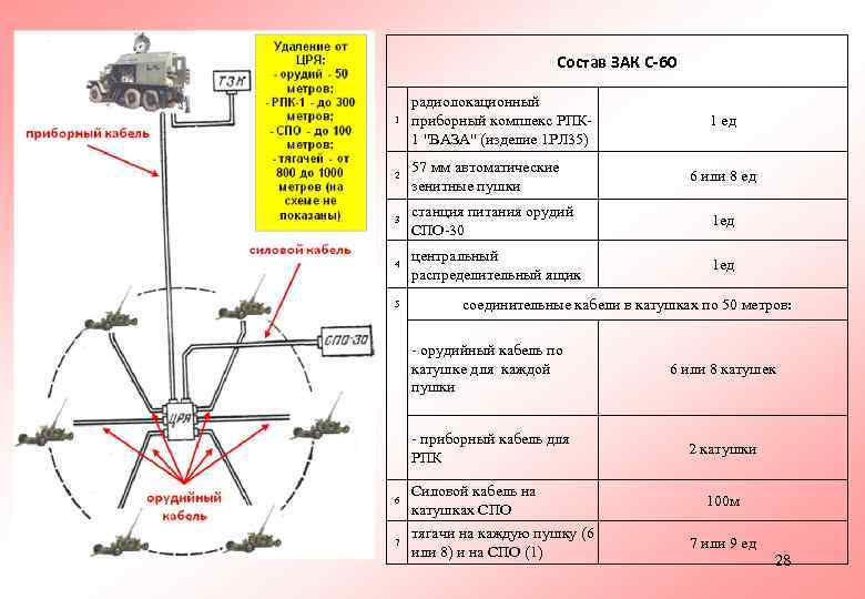 Состав ЗАК С-60 1 радиолокационный приборный комплекс РПК 1 "ВАЗА" (изделие 1 РЛ 35)
