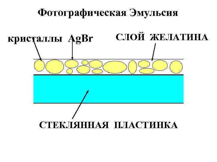 Метод толстослойных фото эмульсий