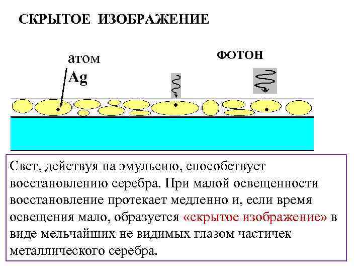 СКРЫТОЕ ИЗОБРАЖЕНИЕ . атом Ag ФОТОН . . Свет, действуя на эмульсию, способствует восстановлению