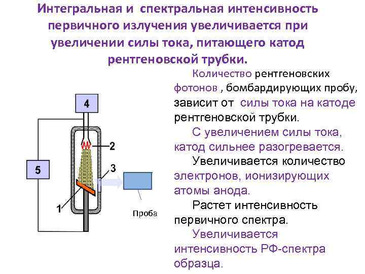 Интегральная и спектральная интенсивность первичного излучения увеличивается при увеличении силы тока, питающего катод рентгеновской