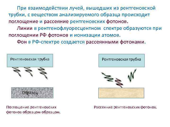 При взаимодействии лучей, вышедших из рентгеновской трубки, с веществом анализируемого образца происходит поглощение и