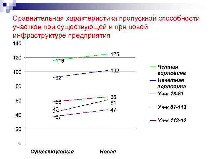 Сравнительная характеристика пропускной способности участков при существующей и при новой инфраструктуре предприятия 