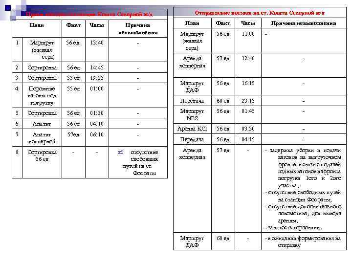 Прием поездов со станции Кошта Северной ж/д План 1 Отправление поездов на ст. Кошта