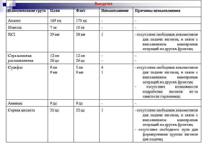 Выгрузка Наименование груза План Факт Невыполнение Причины невыполнения Апатит 169 ед 170 ед -