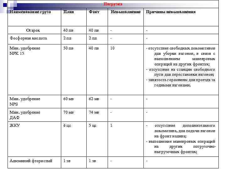 Погрузка Наименование груза План Факт Невыполнение Причины невыполнения Огарок 40 пв - - Фосфорная