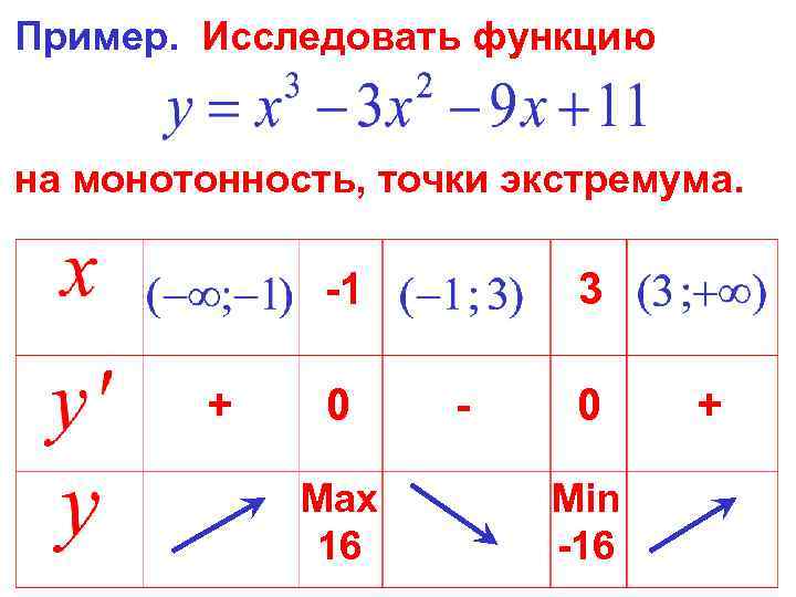 Презентация применение производной для исследования функций на монотонность и экстремумы