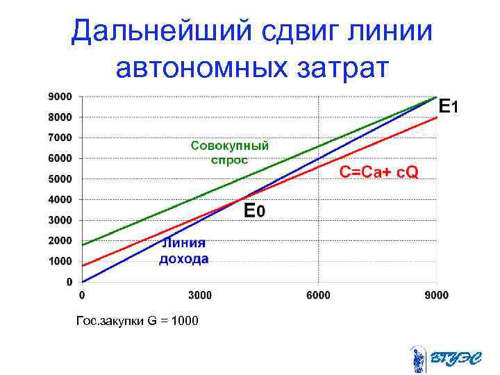 Дальнейший сдвиг линии автономных затрат E 1 Гос. закупки G = 1000 