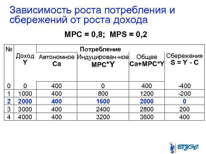 Зависимость роста потребления и сбережений от роста дохода MPC = 0, 8; MPS =