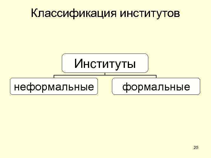 Классификация институтов Институты неформальные 25 