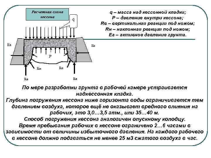 Расчетная схема кессона q – масса над кессонной кладки; Р – давление внутри кессона;