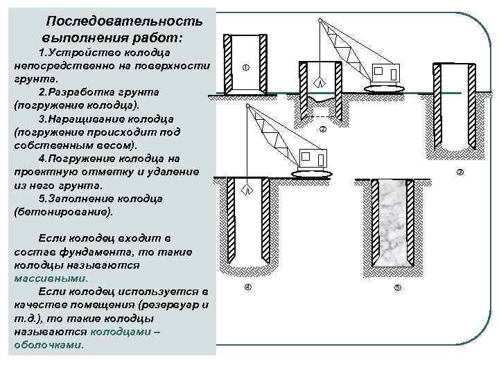 Последовательность выполнения работ: 1. Устройство колодца непосредственно на поверхности грунта. 2. Разработка грунта (погружение