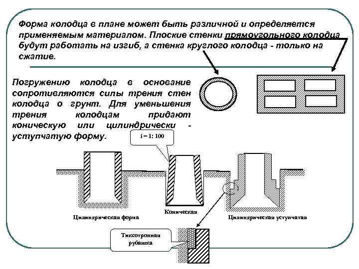 Форма колодца в плане может быть различной и определяется применяемым материалом. Плоские стенки прямоугольного