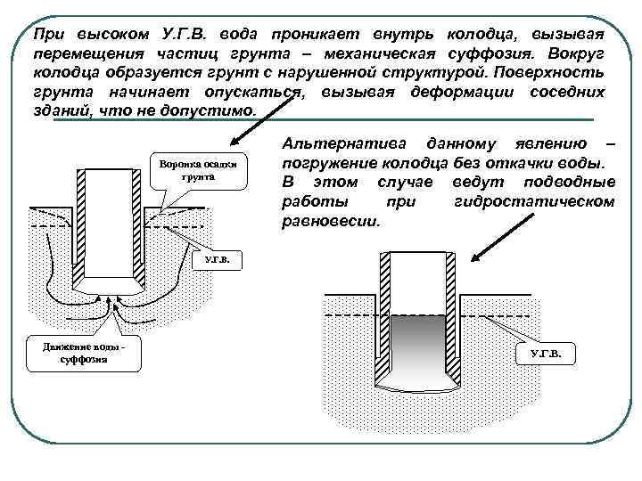 При высоком У. Г. В. вода проникает внутрь колодца, вызывая перемещения частиц грунта –