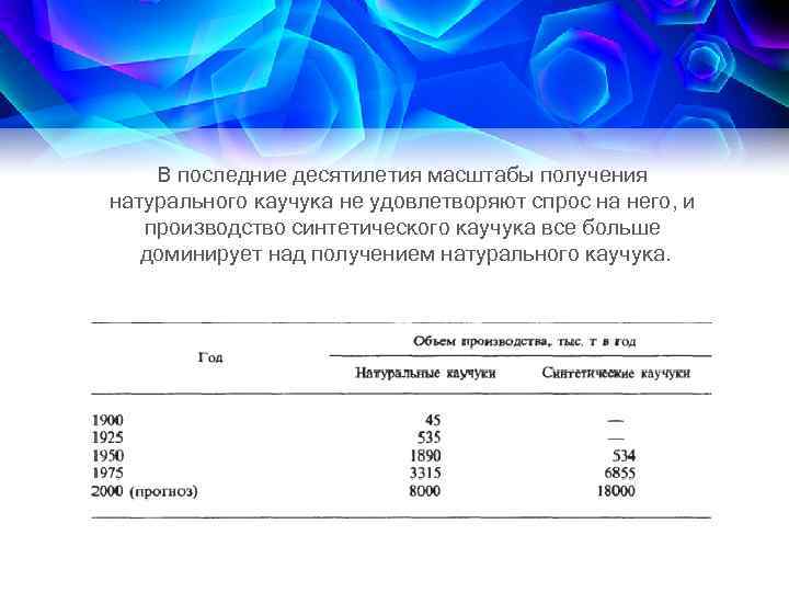  В последние десятилетия масштабы получения натурального каучука не удовлетворяют спрос на него, и