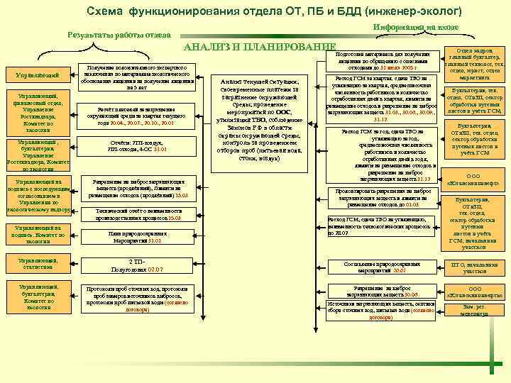 Схема работы отдела