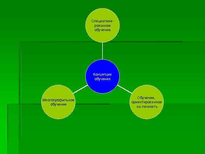 Специализированное обучение Концепции обучения Многопрофильное обучение Обучение, ориентированное на личность 