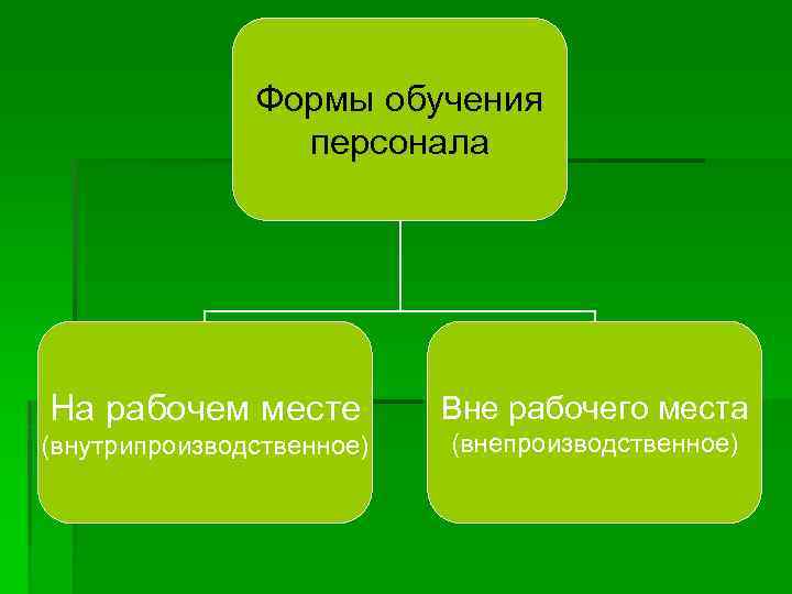 Формы обучения персонала На рабочем месте Вне рабочего места (внутрипроизводственное) (внепроизводственное) 