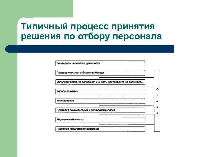 Типичный процесс принятия решения по отбору персонала 