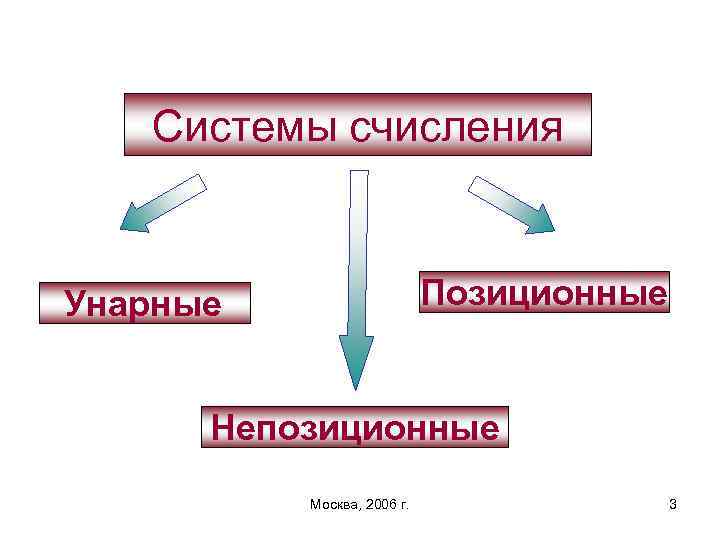 Найдите дополнительную информацию. Позиционные и непозиционные системы счисления. Понятие позиционных и непозиционных систем счисления. Унарная позиционная и непозиционная система счисления. Унарная система счисления позиционная.