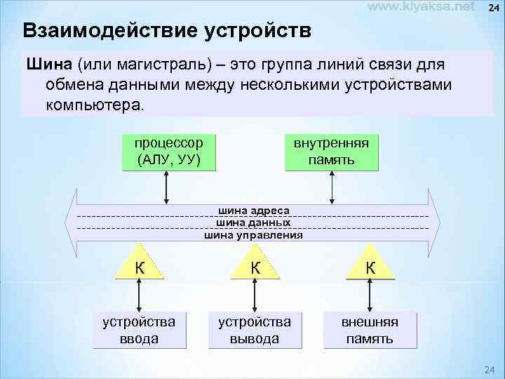 24 Взаимодействие устройств Шина (или магистраль) – это группа линий связи для обмена данными