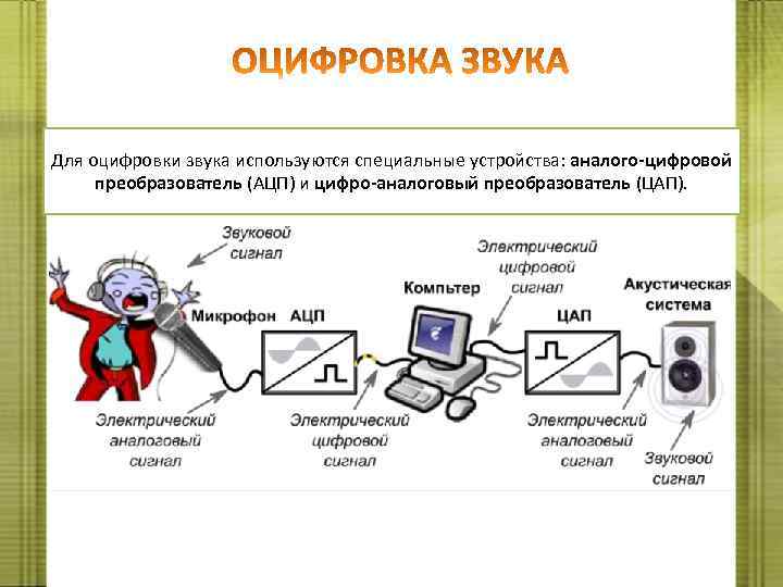 Для оцифровки звука используются специальные устройства: аналого-цифровой преобразователь (АЦП) и цифро-аналоговый преобразователь (ЦАП). 
