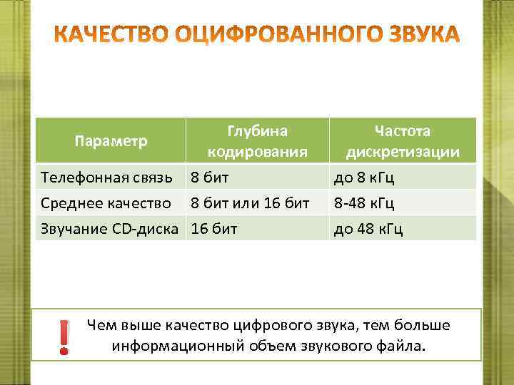 Глубина Параметр кодирования Телефонная связь 8 бит Среднее качество 8 бит или 16 бит